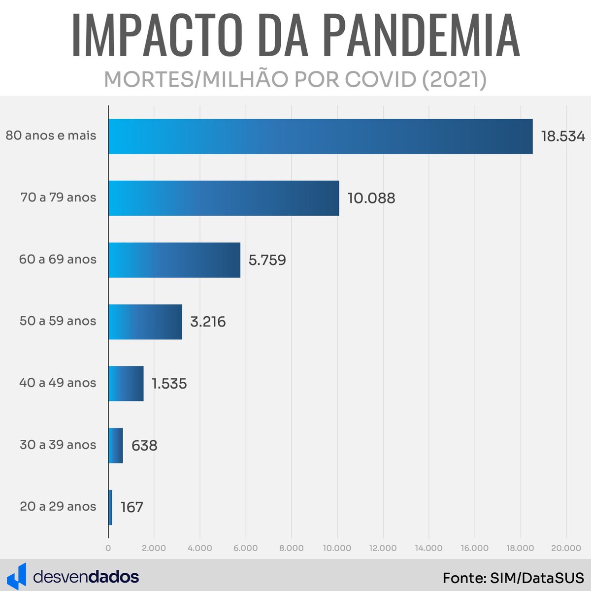 WeiseFranklin's tweet photo. Hoje vou ensinar a como enganar com números reais.

Ambos gráficos tratam de óbitos por Covid - mas no primeiro, em azul, mostro apenas o índice de óbitos no Brasil por Covid por faixa etária. Aí parece que o impacto em faixas etárias mais jovens (p. ex. 30 a 39 anos) foi baixo - e este foi um argumento usado por aqueles que diziam que vacinação e/ou isolamento social deveria valer só para idosos.

Mas o que estes omitiam: o que está no segundo gráfico (em vermelho). Como esperado, adultos mais jovens morrem menos por doenças (qualquer doença) - mas o impacto da Covid foi desproporcional justo nos adultos mais jovens. O aumento de óbitos por causas naturais foi gigante (>50%) entre 30 e 39, 40 e 49, 50 e 59 anos. 

Por isto não canso de repetir: não existiu NADA com gravidade remotamente parecida à Covid nos últimos 100 anos.

E vale lembrar: um índice isolado, apesar de real, pode omitir uma parte relevante da história. O contexto (no caso aí, o baseline), muda tudo.