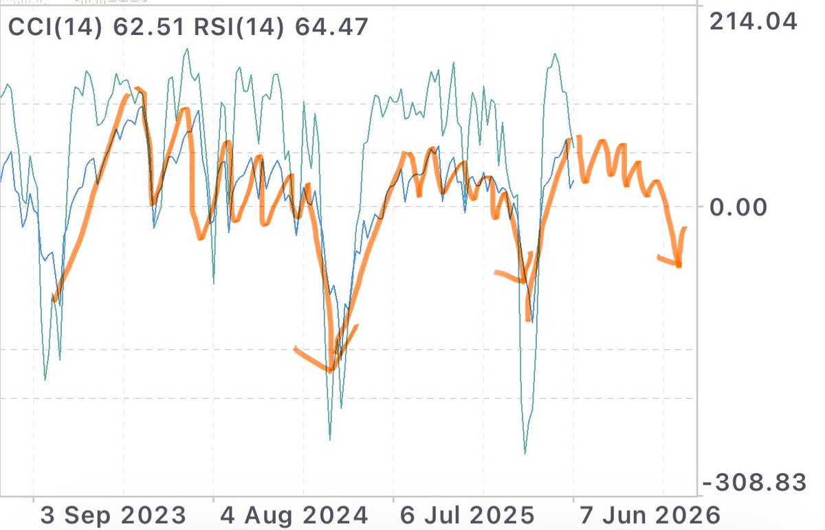 minwu_15's tweet photo. SP500週足RSIの動き。
RSI70手前を長い期間ウロウロして下落。
今上がっていても油断禁物。
次の本当の買い場はまだ先。 https://t.co/YkDt8QRlUD