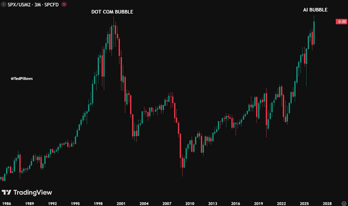 TedPillows's tweet photo. SpaceX is launching exactly when the S&amp;P 500 is most overvalued in history.

What could go wrong? https://t.co/NUcoxzsVey
