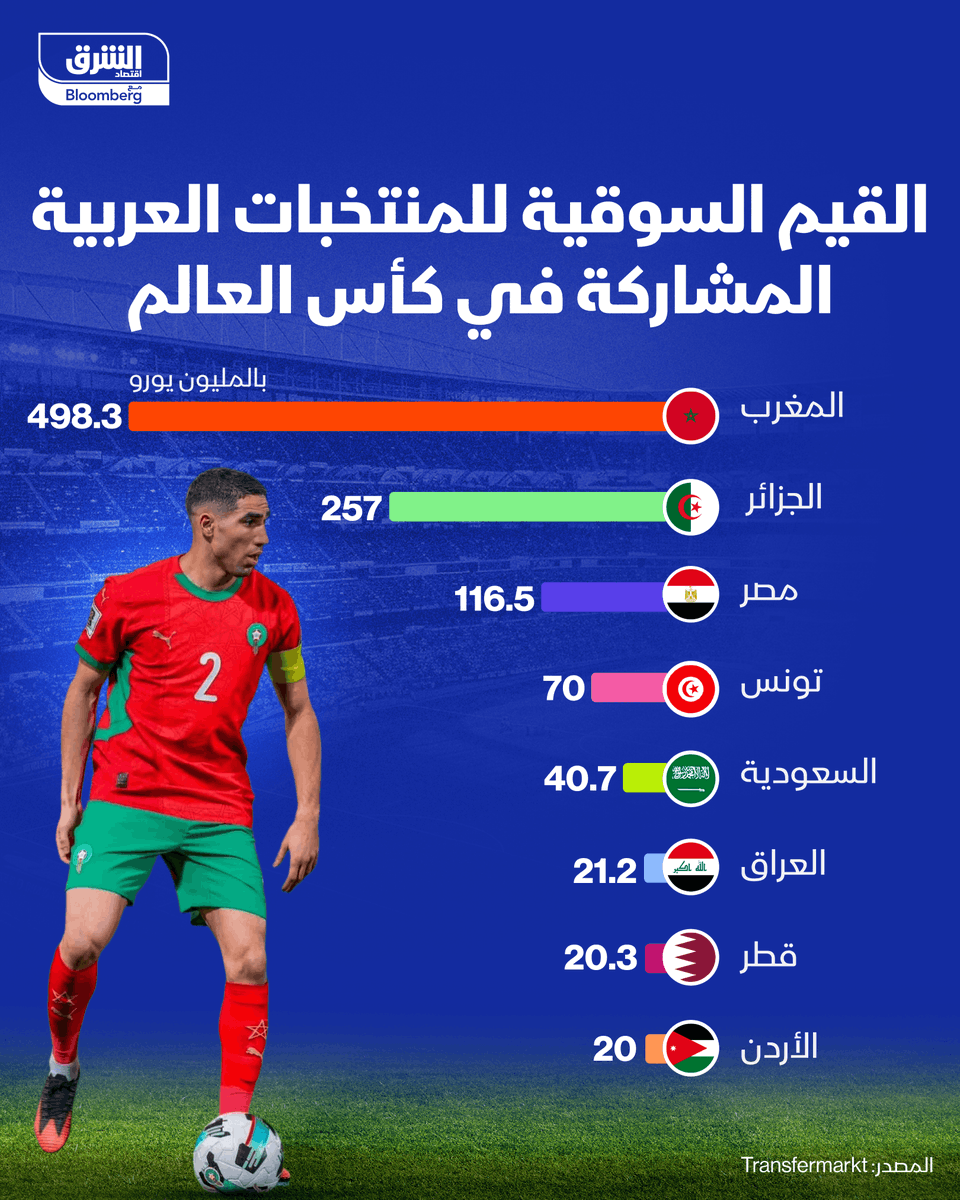 AsharqBSP's tweet photo. منتخب المغرب الذي يستهل منافساته في كأس العالم بمواجهة البرازيل، هو الأعلى قيمة سوقية بين المنتخبات العربية المشاركة في البطولة بحسب تقرير"مونديال الشرق 2026"

تابعوا آخر الأخبار الرياضية على اقتصاد الشرق رياضة