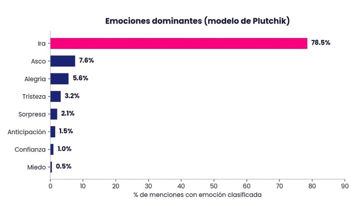 clarincom's tweet photo. EL CASO ADORNI GENERÓ IRA Y DESCRÉDITO EN REDES: 82% DE MENCIONES NEGATIVAS

Lectura rápida
Un informe de la consultora Reputación Digital analizó 2.942 menciones a Manuel Adorni en redes sociales y plataformas digitales en los días previos a la presentación de su declaración jurada. El resultado fue contundente: 82,1% de las menciones fueron negativas y la emoción dominante fue la ira, con 78,5% del total. Por cada expresión de apoyo al funcionario, hubo 16 de descrédito.

Los números del rechazo
Según el informe, el Índice de Sentimiento Neto del caso Adorni se ubicó en -75,2, muy por debajo del rango de -40 a -60 que suelen registrar otros liderazgos en crisis. En solo cuatro días, el volumen de críticas diarias se multiplicó por 3,7. El miércoles, el nombre de Adorni sumó 129 mil menciones en Argentina, superando las 123 mil de Milei.

El efecto contagio hacia Milei
El 16,6% de las menciones sobre Adorni co-menciona a Javier Milei, lo que el informe describe como una "contaminación hacia la figura presidencial". Patricia Bullrich también aparece, al ser el tercer actor más mencionado en el contexto del caso. La polémica golpeó la imagen general del Gobierno bajo un encuadre de sospecha de corrupción.

Un veredicto digital anticipado
Según el informe, la conversación digital llegó a la presentación de la declaración jurada con un veredicto ya formado. La explicación patrimonial de Adorni competía contra un encuadre de descrédito ya consolidado en la opinión pública digital. La próxima publicación de la consultora analizará cómo impactó la entrevista que Adorni dio el mismo miércoles.

(+) en Clarín: https://t.co/FRFFVDms8R