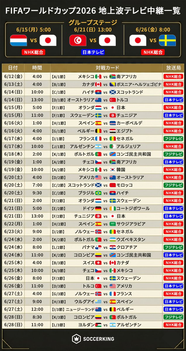 jovicce's tweet photo. 地上波放送試合 一覧 と
地上波放送されない試合 一覧(DAZN独占配信)
サッカーキングさん
FIFAワールドカップ2026 https://t.co/175IqtR0DI