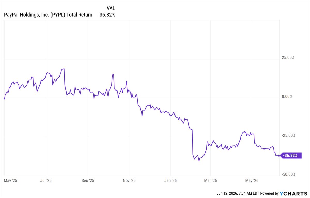 cperruna's tweet photo. $PYPL is -37% since the sell in April 2025. https://t.co/sbk75TQQLY
