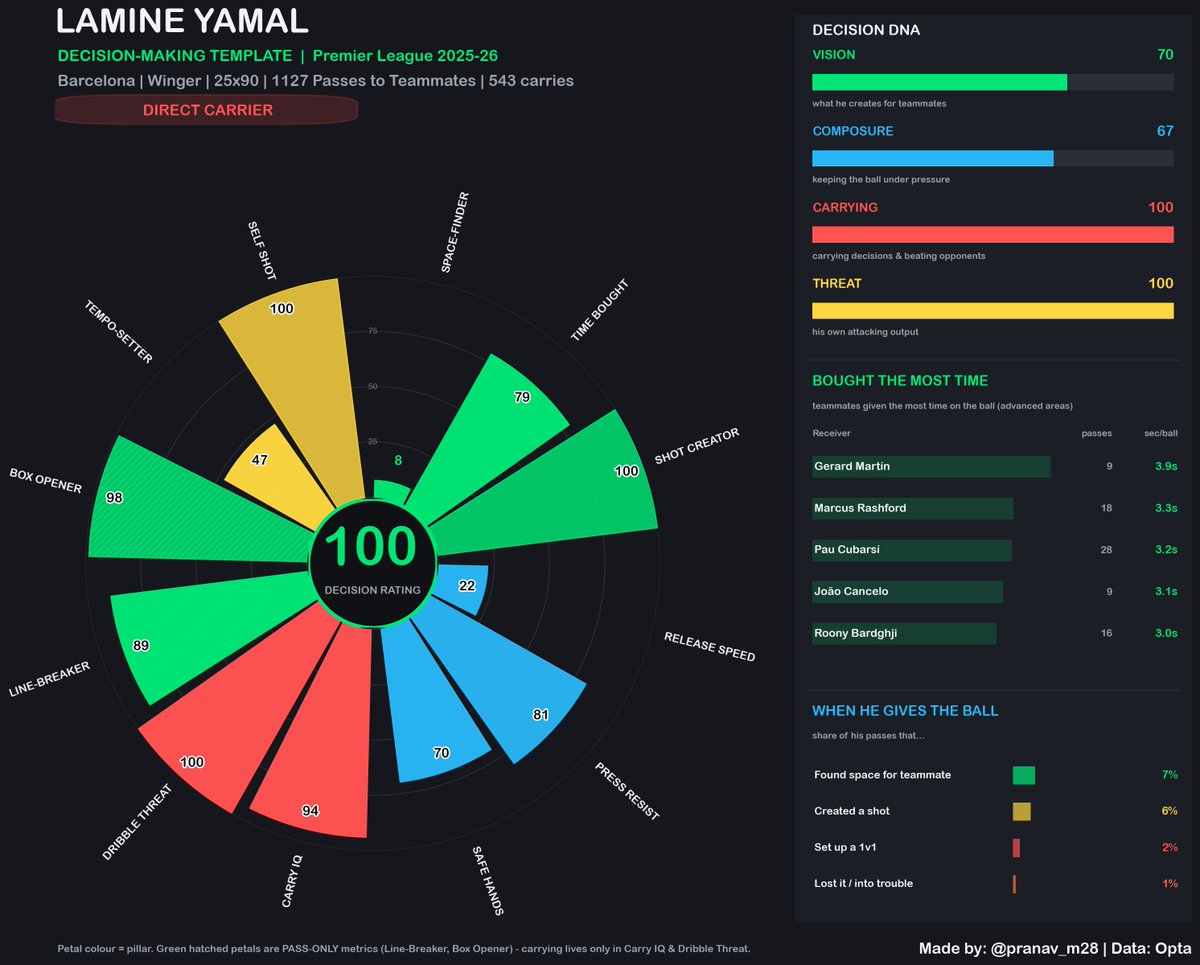 pranav_m28's tweet photo. Lamine Yamal - Decision Making Profile

-Best 'decision maker' among Winger/AMs in the La Liga.
-Best when it comes to carrying and threat generation. Perfect percentiles for self shots, dribble threat and shot creation.
-Not your 'just carry' winger, great carry IQ. Knows when to regress/take a step back.
-Most of his passes are direct balls into the box so the 'space bought' percentile is low. Still impressive that the 'time bought' percentile is that high.