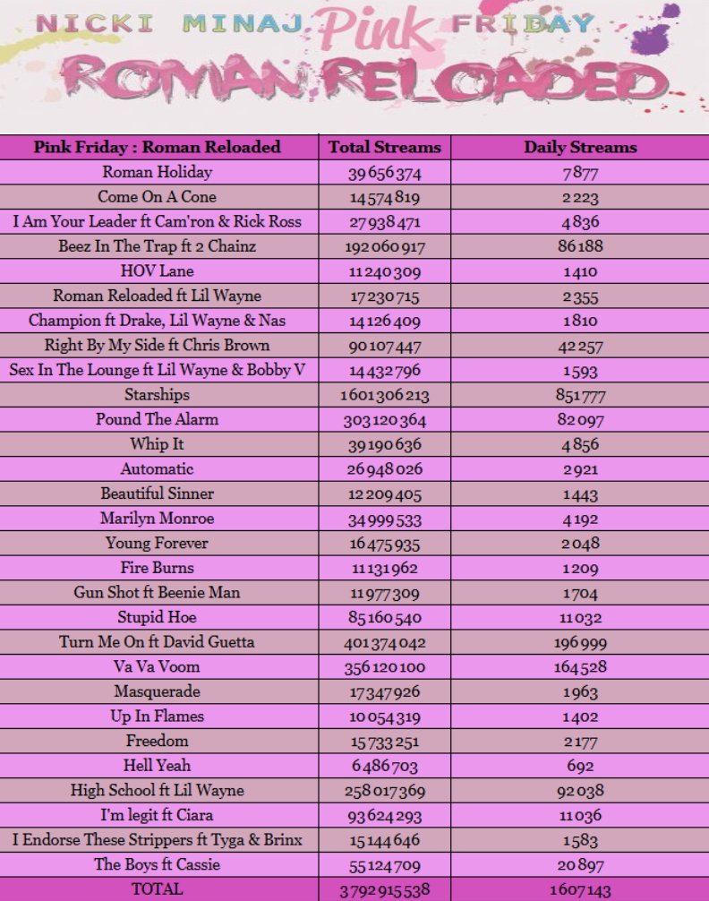 Rishi2001rishi's tweet photo. 📉I Nicki's Albums on Spotify (Tuesday 09/06/26)

Pink Friday — +936k (+30k)
Pink Friday : Roman Reloaded — +1.607M (+110k)
The Pinkprint  — 799K (-5k)
Queen — +402K (+25k)
Pink Friday 2 — +385k (=k)
QRV1 — +2.463M (+144k) https://t.co/fpaBCXU2Rj
