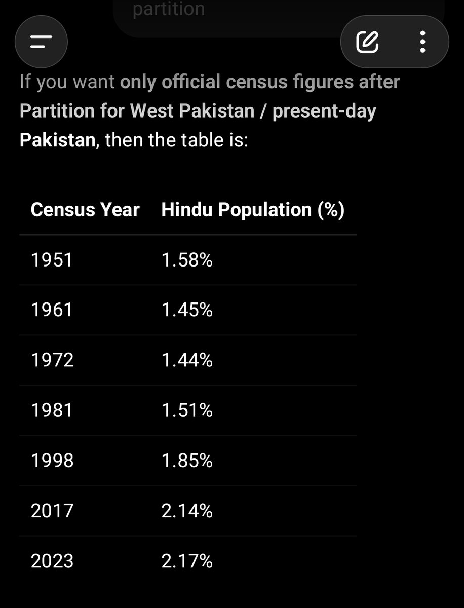 InamTaj87's tweet photo. @Ranjeet70459788 What an idiot illiterate duffer you are who blindly believes in Godi Media without doing any research. Ask Chatgpt atleast to confirm the figures. West Pakistan percentage of Hindus have only risen since 1951 when the 1st consensus was done after partition. https://t.co/N6r7WXkTuP