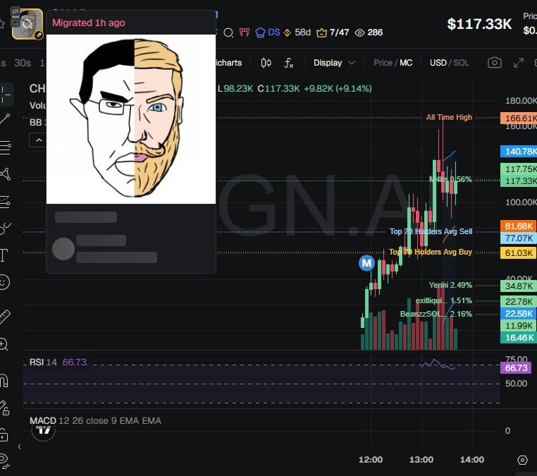 badattrading_'s tweet photo. $CHAD (CA C1mw32ReQxz6vVBA3ny2kVFA1sG6ZXDjnsNYbxzQpump) doesn't have snipers and insiders per devsnightmare. BeanzzSOL, Yenni, Nicczy, B1skote, Surf38, Luitenant.sol, M4ks are top holders.

No major clusters on the bubblemap. CEX map cluster has 64.1%. Binance funded wallets have 27.1%, Coinbase 19.9%, Moonpay 7.6%, OKX 6.2%, Kraken 5.1%, Robinhood 4.3%, Change Now 3.7%, Mexc 1.9%.

Top 70 holders have 61.4%, top 10 have 18.5%, 975 holders with an average bag at $120. Nfa