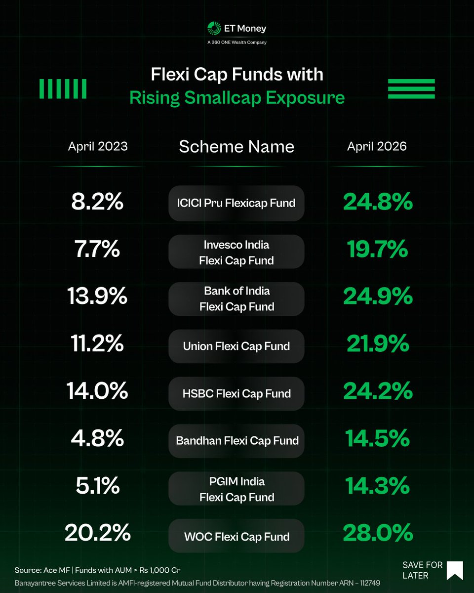 ETMONEY's tweet photo. Which Flexi Cap Funds are quietly increasing their bets on small-cap stocks?

We looked at the last 3 years of portfolio data, and these funds have significantly raised their small-cap exposure. 👇 https://t.co/DJzwwKSwqH