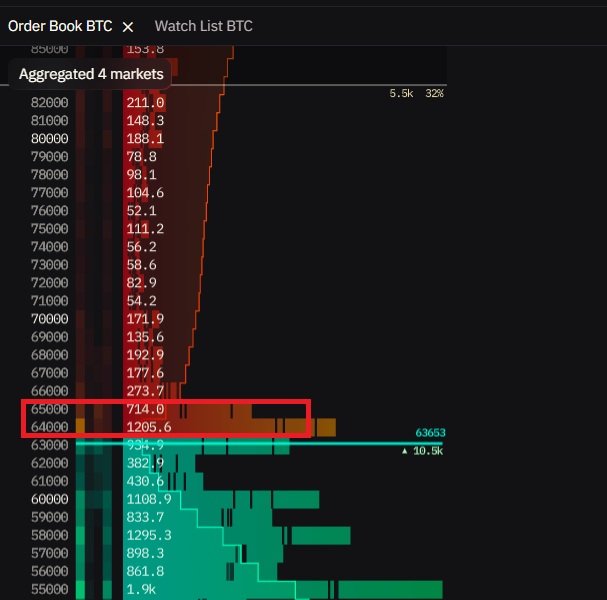 VitorVital_'s tweet photo. Large
$BTC
sell orders have emerged around the $64,000-$65,000 level.  Sellers are trying to stop any breakout here. https://t.co/Cu3H7zQ6s6