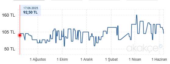 Kahvecibrahim's tweet photo. Maalesef ama maalesef süper İLERİ ZEKALILAR için yine ek açıklama yapmam gerekiyor.
Dedim ya bu mecra çok süper ileri zekalılarla dolu...
Burada mesele ilgili piyasaları gözeten kurumların yerine sisteme POLİS ve SAVCILIĞIN girmesidir. 
Piyasaya polis ve savcı girdiğinde sonrasını Erdoğan'ın NASS Ekonomi Modelinde gördük. 

Fikri savunuculuğu kolay ama ülkeye maliyeti yıkım oldu. O günlerde de uyaranları "sen faizci misin" diye suçluyordu bu süper ileri zekalılar. Bak şimdi ülke olarak faize 8-10 milyar dolar yerine 57 milyar dolar ödüyoruz. 

Burada tavuk şirketleri pahalı satış yapabilir ve tekel kurmuş olabilir. Bunu ilgili kurumlar denetler ve cezalandırır. 
Lakin son 1 yıla baktığımızda tavuk fiyatları neredeyse artmamış bile. Ama tekrar ediyorum mesele fiyat değil... Piyasaya POLİS-SAVCI ve HAKİM girdiğinde piyasa kavramını kaybederiz... Sonrası felaket olur. 

Fiyatları polis-savcı yoluyla kontrol etmeye başladığınızda yarın pahalılığından şikayet edilen her yere operasyonun kapısı açılır. Bu olmamalıdır. Anlatabildim mi?