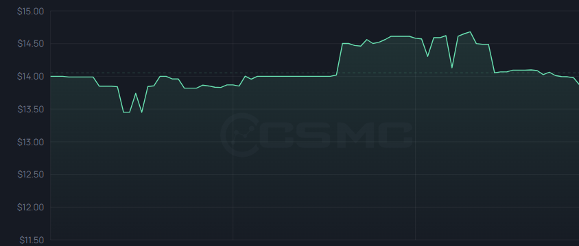 CSMarketCapCom's tweet photo. people spent hundreds crafting souvenir dragon lores 😭
meanwhile: 🔫 souvenir ak-47 | safari mesh (ft)
craft: $0.10 + $2.00 = $2.10
selling: $10–15+ https://t.co/ueSYSB7b3X