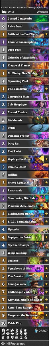neon31HS's tweet photo. [WILD] @LimiusHS reached #194 Legend with Renathal Reno Tick Tock Warlock.

Score: 14-7

▼ Deck Code and more:
https://t.co/TqElWfHU6j

#WildHS #Hearthstone https://t.co/ee9pxt06aO