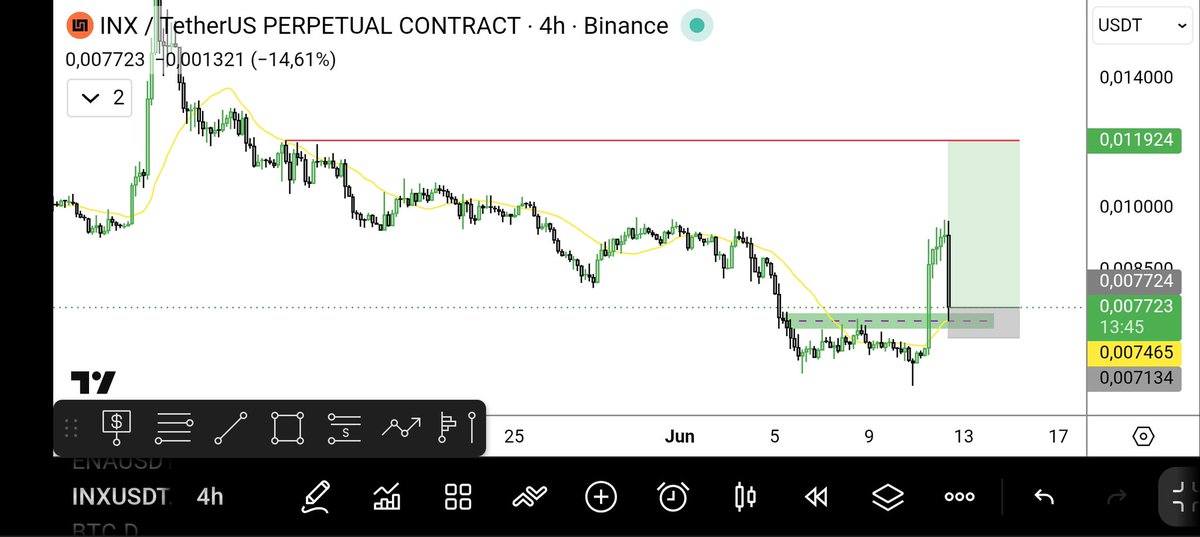 Aykun29's tweet photo. $INX tiba tiba flash sale jadi ada kemungkinan Wipeout yang Long dan membuat manipulasi. 

saya rasa selama blum jebol di Emanya maka peluangnya masih Bullish https://t.co/Pu8fo40iyp