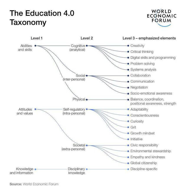 virginiog's tweet photo. ¿Por qué los sistemas educativos deben comenzar a adoptar un enfoque de 'habilidades primero' ?
La educación 4.0 una taxonomía para el futuro del aprendizaje basada:   
(1) habilidades y destrezas   
(2) actitudes y valores   
(3) conocimiento e información  https://t.co/k5R02aaa7K