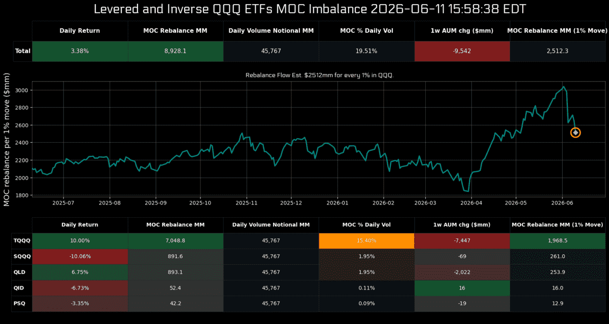 neilsethinew's tweet photo. Tier1Alpha notes that in addition to negative gamma juicing Thursday's gains, as Charlie McElligott had flagged earlier in the week, leveraged ETFs gave a big boost as well "totaling over $11.3B in net buying flows directly tied to SPX and NDX-linked funds," and $SOXL, the 3x leveraged semiconductor ETF adding another $12 billion in flows (so more than all SPX and NDX-linked funds):

"Let me say that again. SOXL alone generated roughly $12B in net rebalancing demand, equal to roughly 45% of its prior-day AUM. It's becoming increasingly clear that levered ETFs have become a dominant feature in the current market structure, and yesterday, combined with dealers covering their short gamma exposure, was a masterclass in mechanical flows."