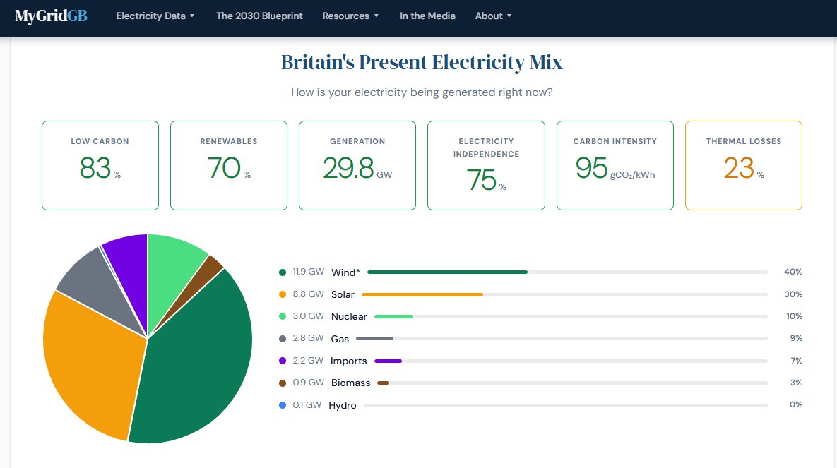 SargeEnzyme's tweet photo. So Sun and Wind are Powering the UK, who would have thought that. https://t.co/gou20q5m0F