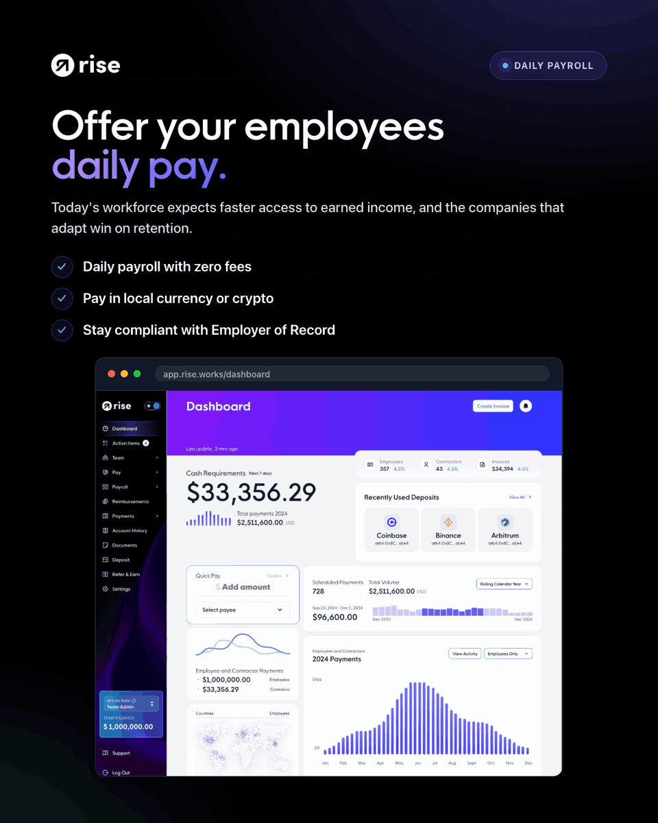 rise_pay's tweet photo. Most workers wait two weeks to access money they've already earned.

That gap pushes people toward payday loans, credit card debt, and financial stress.

Daily pay closes it.

Rise builds daily payroll directly into its Employer of Record service, with zero added fees.

Here's how it works:

Onboard your employee through Rise
Fund payroll in USD or stablecoins (USDT/USDC)
Set a custom schedule, including daily pay
Employees withdraw in fiat or crypto, wherever they are

Other providers treat daily pay as a premium add-on, often with extra charges and no crypto support.

Rise bundles compliance, global hiring, and daily payroll into one flat monthly rate.

That means predictable budgeting for finance teams and faster access to wages for employees.

It also lets you hire full-time talent in countries where you don't have a local entity, while Rise handles contracts, classification, and local tax law.

For Gen Z and millennial workers who expect financial flexibility, daily pay is becoming a real differentiator in competitive hiring markets.

Learn how daily payroll works with Rise below:
https://t.co/zRECMR1nEk