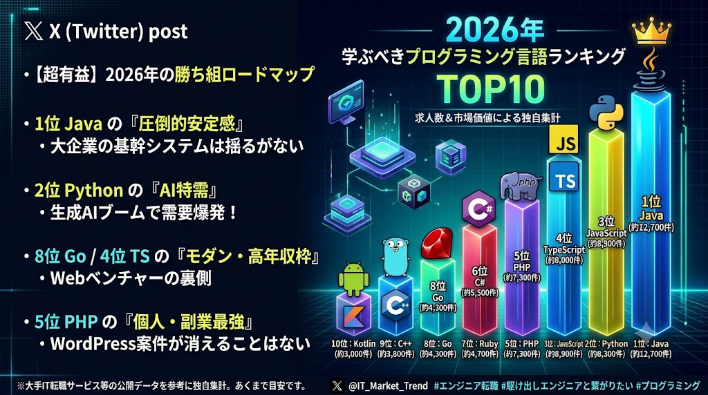veteran_work's tweet photo. 【2026年最新】今から学ぶ「プログラミング言語」最強ランキングTOP10🤖

「ぶっちゃけ今から何の言語を学べばいい？」

現役も未経験も一度は悩むこの疑問。

転職市場の「リアルな求人数」と「意外な落とし穴」をベースに、2026年今から絶対に学ぶべき言語を、大手IT転職エージェントや求人サイトの公開求人数をベースに独自集計してランキング化してみました。

「年収が高い言語」と「求人が多い言語」は全く別物😓

10位：Kotlin
求人数： 約3,000件（安定枠）

👉Androidアプリ開発の絶対王政。Googleが公式に推奨していてスマホなくならない限り需要は消えない。Javaからの移行もスムーズで、モバイル案件やりたいならKotlinだ。

9位：C++
求人数： 約3,800件（ガチ勢向け）

👉圧倒的な処理速度。自動運転、ゲームエンジン（Unreal Engine）、VR、そしてエッジAIの世界で大復活。難易度はSSS級も習得すれば市場価値は高い。

8位：Go（Golang）
求人数： 約4,300件（コスパ最強）

👉年収ランキング3年連続上位（平均720万円超）のモダン言語。メルカリやLINEなどのメガベンチャーの裏側はほぼGo。求人数こそ爆発的ではないものの、「エンジニア不足で高単価」の超穴場。

7位：Ruby
求人数： 約4,700件（スタートアップの味方）

👉「Rubyはオワコン」と言われても国内Web系スタートアップや有名SaaSでの採用率は未だに高い。日本語の情報が多く、初心者が「自作アプリ」作ってPRして転職するなら最短ルート。

6位：C#
求人数： 約5,500件（ゲーム＆Windowsの覇者）

👉世界最大のゲーム開発エンジン「Unity」の標準言語。メタバースやVR、スマホゲームの現場で需要が絶えない。企業の社内システムでも多く利用され、実は食いっぱぐれない。

5位：PHP
求人数： 約7,300件（副業・フリーランスの神）

👉世界のWebサイトの4割を占める「WordPress」の裏側はこの言語。Web制作の案件数が桁違いに多く、未経験からの転職だけでなく「週末だけ副業で」「フリーランスで在宅ワークしたい」という個人で稼ぐ層には実質1位の需要。

4位：TypeScript
求人数： フロントエンド＆副業枠で大爆発（約8,000件規模）

👉2026年現在、モダンなWeb開発で「JavaScriptの上位互換」としての立ち位置を確率。エラーを事前に防ぐ義務教育的な思考により、大規模開発の現場でTypeScriptが指定されるケースが急増中。

3位：JavaScript
求人数： 約8,900件（Webの神）

👉ブラウザ上で動く唯一無二の言語。どんなにお洒落なWebサイトも、TwitterもYouTubeも、これがないと動かない。フロントからサーバーサイド（Node.js）までこれ一本でカバーできる。ニーズは最上位。

2位：Python
求人数： 約10,300件（AI時代の覇者）

👉ChatGPTなどの生成AIブーム、データサイエンス、機械学習の場でシェア20%超の1位。文法がシンプルで初心者も学びやすい。今後「ただ分析できる」だけでなく「AIをプロダクトに組み込める」Pythonエンジニアの単価が急上昇中。

1位：Java
求人数： 約12,700件〜（日本のIT業界のドン）

👉「リアルに一番飯が食える求人」は圧倒的にJava。銀行システム、国や大企業の基幹システムなど、絶対にバグが許されない大規模インフラはJavaで構築されています。トレンドに左右されない圧倒的な安定感と求人数は、2026年も不動の1位。

「トレンドでチヤホヤされる言語」と「企業がガチでお金を払って欲しがっている言語」は違います。

最高年収・モダンさを狙うなら ➡️ Go / TypeScript

AIブームの波に乗りたいなら ➡️ Python

手堅く、一生食いっぱぐれたくないなら ➡️ Java

あなたなら、2026年はどの言語に自分の時間を投資しますか？

ぜひコメントいただけたら嬉しいです👇