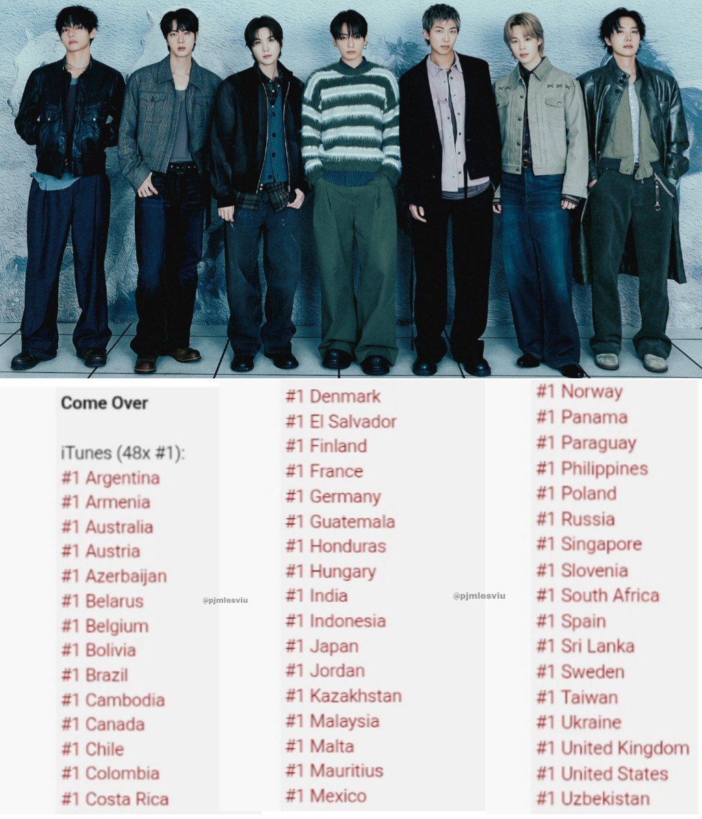 pjmIesviu's tweet photo. ESTO ES ENORME! COME OVER liderando en iTunes de todo el mundo en el #1 y la lista continua cada vez mas larga, SIGAMOS APOYANDO CON TODO 😭🔥 

CONGRATULATIONS BTS
STREAM &amp; BUY COME OVER
COME OVER IS HERE
#BTS_ComeOver https://t.co/yoj2sEsn14