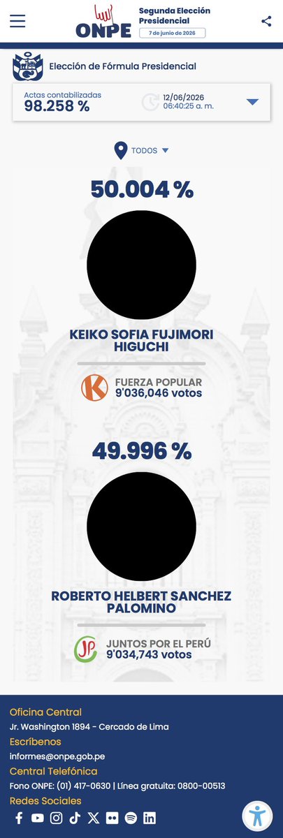HumbertoHSC's tweet photo. Muy poca la diferencia en las elecciones de Peru 🇵🇪 para elegir Presidente! Ojo! Es importante cuidar los votos en Colombia 🇨🇴 hay mucho constreñimiento por parte de grupos armados ilegales!  El Voto fusil ! https://t.co/KTRZFgxzTu