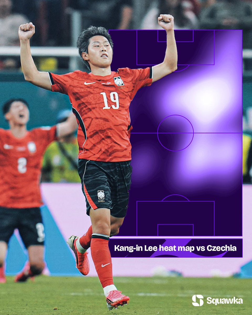 Squawka's tweet photo. We need to talk about that Lee Kang-in performance vs Czechia. 🥵

He ended the game with the...

◉ Most chances created (3)
◉ Most take-ons attempted (6)
◉ Most take-ons completed (5)
◉ Most final 1/3 passes attempted (18)
◉ Most final 1/3 passes completed (18)
◉ =2nd most crosses attempted (3)

His game by numbers:

63 touches
38/38 successful passes (🔥)
10/14 duels won
5/6 successful take-ons
3 chances created
1 big chance created
1/1 shots on target
1 assist

Those 5 take-ons and 4 fouls won makes him first player to complete 5+ take-ons and win 4+ fouls in a World Cup game since Eden Hazard in 2018.

The first star performance of the 2026 #FIFAWorldCup. 💫