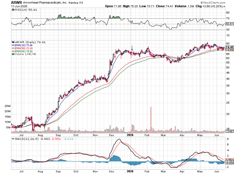 stockmktgenius's tweet photo. Arrowhead Pharmaceuticals surges 442% with massive 1.5M+ volume, price hits 70.73, huge momentum building! 

Heating Up: Arrowhead Pharmaceuticals
Symbol: $ARWR
Price: 70.73
Volume: 1,546,383
% Up: 442% https://t.co/b1NzLZndax