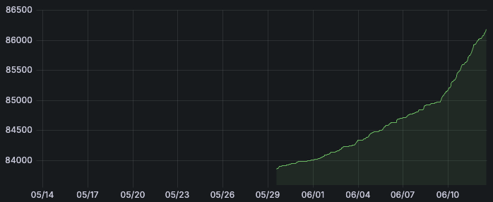 theo_the_dev's tweet photo. We're about to cross 500 matches per day.

Our previous record was 1,000 matches in a single day, and we're getting closer to that level again.

This weekend, $rekill is getting some major updates.

Players will also be able to start earning $REKILL while playing. These aren't tournaments yet, but this is a big step toward what's coming next.

Stay tuned.