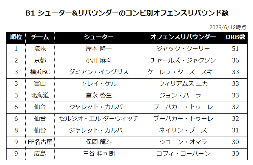 ds_yanadori's tweet photo. お前のシュートミスは全部俺が拾う！
と言っているかは分かりませんが、オフェンスリバウンドが多いシューター・リバウンダーのコンビが気になったので集計
外してもリバウンドを取ってくれる安心感に加え、シューターがディフェンスを崩し、リバウンド取りやすくなっているケースもありそう？#Bリーグ https://t.co/WwCaEX1EPe