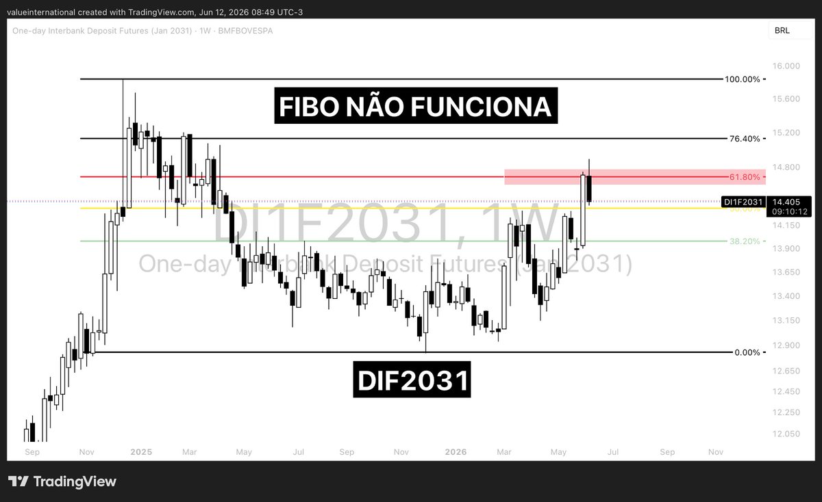 ValueIntl's tweet photo. DI #FUTURO 2031 parou na famosa retração de 61.8%.

Será que agora teremos um alívio, ou foi apenas um breve respiro?

O que vocês acham? https://t.co/1M7ZBgOyHh
