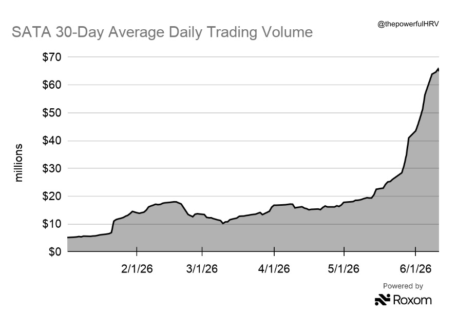 thepowerfulHRV's tweet photo. Looks like $SATA might hit par today, with daily dividends set to begin next week.

Volume is going through the roof, up 58% so far in June alone. https://t.co/YThGYbLknk