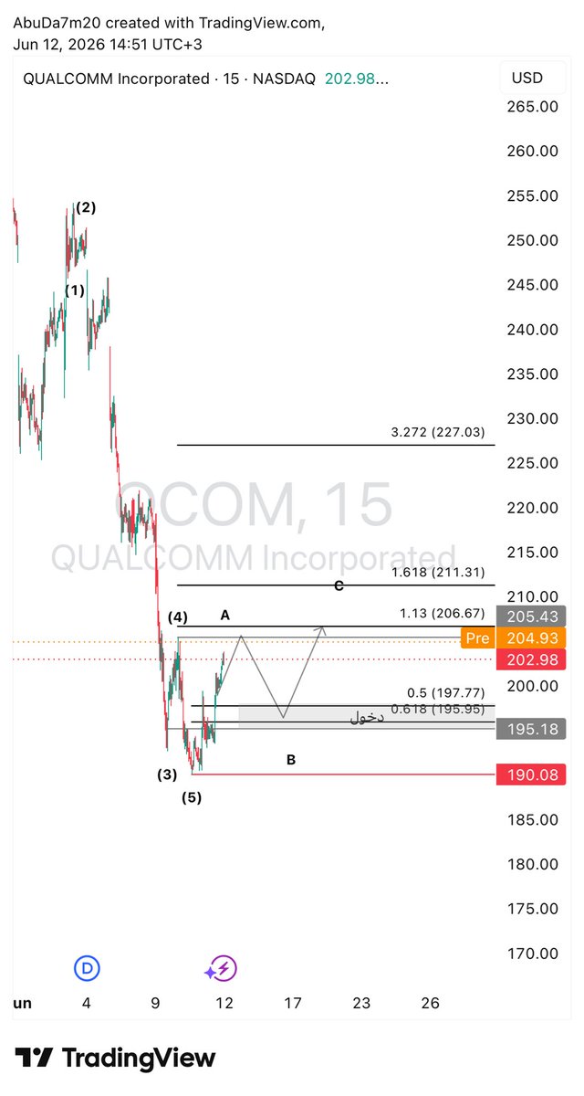 aaahlil's tweet photo. #QCOM 15m super ⏳
#SPY #SPX https://t.co/Knj7GAjJG1