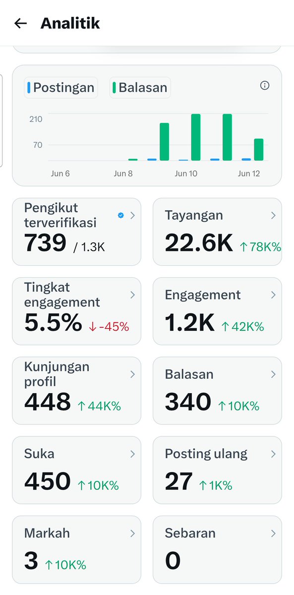 mustaqimzone's tweet photo. Masih perlu effort lebih untuk meningkatkan impresi, ayo jbjb para cenblu baru https://t.co/5tjSB0rCFP