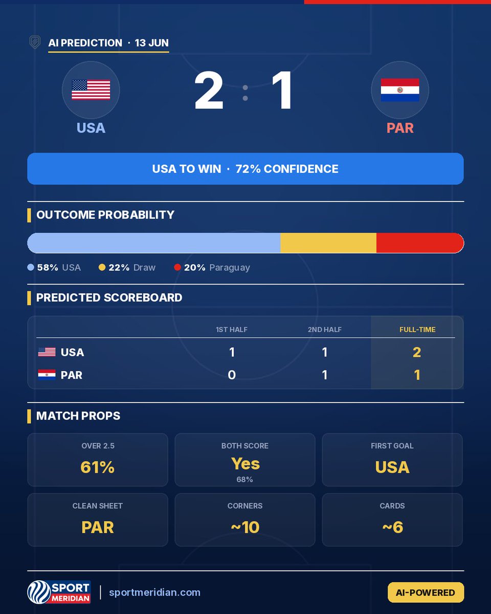 Sport_Meridian_'s tweet photo. AI PREDICTION

USA vs Paraguay
Sat 13 Jun · 01:00 UTC

Predicted final: USA 2 – 1 Paraguay
USA · confidence 72%
1 58% · X 22% · 2 20%

Expert AI commentary
The USA enters this World Cup Group Stage opener as heavy favorites, backed by a dominant 3-0 historical record against Paraguay and the home advantage at SoFi Stadium in Los Angeles. The Americans have shown strong attacking intent this cycle—87% of matches result in a USA goal, and their 1.73 goals-for average is respectable—but defensive inconsistency remains a persistent concern. Over the past five matches, the USMNT have won only 2 of 5, suffering defeats to Belgium, Portugal, and most recently Germany (1-2), indicating that form is choppy entering the tournament. Paraguay, by contrast, appears organized defensively with a clean sheet rate of 40% and a low goals-against average of 1.0 per game, but their away form is dire: just 30% win rate on the road with only 1.2 goals scored in away fixtures. The h2h record is entirely in USA's favor (3-0), and Paraguay have never beaten the Americans in three prior encounters.

Tactically, the matchup favors the USA's pressing, direct attacking game against Paraguay's compact, reactive defensive shape. The hosts should control possession and create chances through their wing play and midfield creativity. However, Paraguay's counter-threat cannot be dismissed—they showed genuine cutting edge in their recent 4-0 demolition of Nicaragua and have proven capable of staying organized when defending. The USA's 13% clean sheet rate is concerningly low, so Paraguay should get at least one opportunity on the break, particularly in the opening 30 minutes when tactical shape can still be loose. Both teams have a history of conceding at least one goal when facing each other, and the data supports a both-teams-to-score outcome: USA's 73% BTTS rate this season is much higher than Paraguay's 47%, but Paraguay's attacking capability in home matches (4 goals vs Nicaragua) suggests they will threaten the US back line.

Expect the USA to establish control early, with a goal likely inside the first 30 minutes—their home record and opening-match sharpness should settle nerves quickly. Paraguay will sit deep initially, then seek to counter-press and exploit USA's defensive gaps in transition. A second USA goal around the 60–70 minute mark would likely seal the result, but Paraguay's discipline and defensive organization mean they will create one or two presentable chances and very likely score. The prediction of 2-1 USA reflects the home edge, h2h dominance, and attacking capacity, balanced against Paraguay's defensive solidity and the inherent randomness of early tournament football. Confidence is moderate-to-good at 72%, reflecting strong structural advantages for the USA offset by their recent form inconsistency and legitimate defensive vulnerabilities.

Over 2.5: 61% · BTTS: Yes (68%) · Corners ~10 · Cards ~6