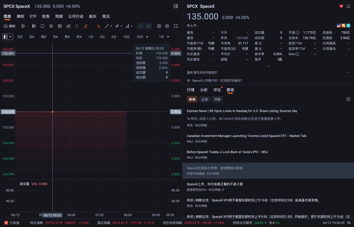 fast2log's tweet photo. SpaceX 将于今晚正式登录纳斯达克市场，发行价 $135，市值 $1.77 万亿 https://t.co/nTFZ1qotmp