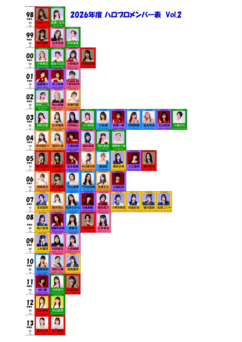 reiya_hisahara's tweet photo. 2026年6月12日付
ハロプロメンバー表

【モーニング娘。'26】
・杉原明紗
・安田美結
・鈴木もあ
・石川華望　　in
【BEYOOOOONDS】
・小島はな
・大坪茉乃
・杉山結菜　　in

総勢72名
#Helloproject 
#ハロプロ https://t.co/V80n5iS04c