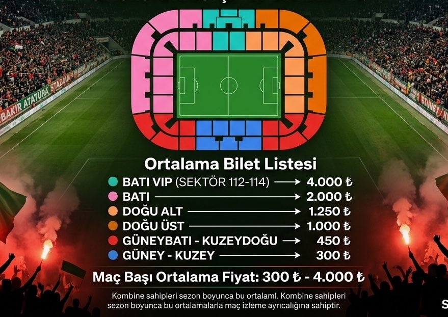 VforAmedspor's tweet photo. Yıllardır Amedspor kombine alan bir taraftar olarak kombine almak pişmanlıktır, hiçbir faydasını görmedim.
✅Arkadaşlar geçen yıl kombine ile tüm oynadığımız iç saha maçlarını fiyatlarını karşılaştırdım.
✅Kombine alan hem enflasyon karşısında hemde tek seferde aldığından daha zararlı çıktı.
✅Maç maç bilet ortalamaları kombine fiyatını bulmadı. Ki enflasyon karşısında bile biletler sabit tutuldu sezon boyunca.
✅Bu sebeple taraftarımız bu fiyatlar için borç kredi yapmasın sabretsin bilet alarak daha avantajlı olacağı geçmiş senelerden tecrübe ettik.
✅Bu yıl kombineye göre bilet fiyatlarımız ortalama aşağıdaki  gibi olur.
🚨4 büyüklerin maçlarında max 2 katı fiyat belirlenir ve toplamda yine taksitli enflasyona karşı karda olacaksınız.