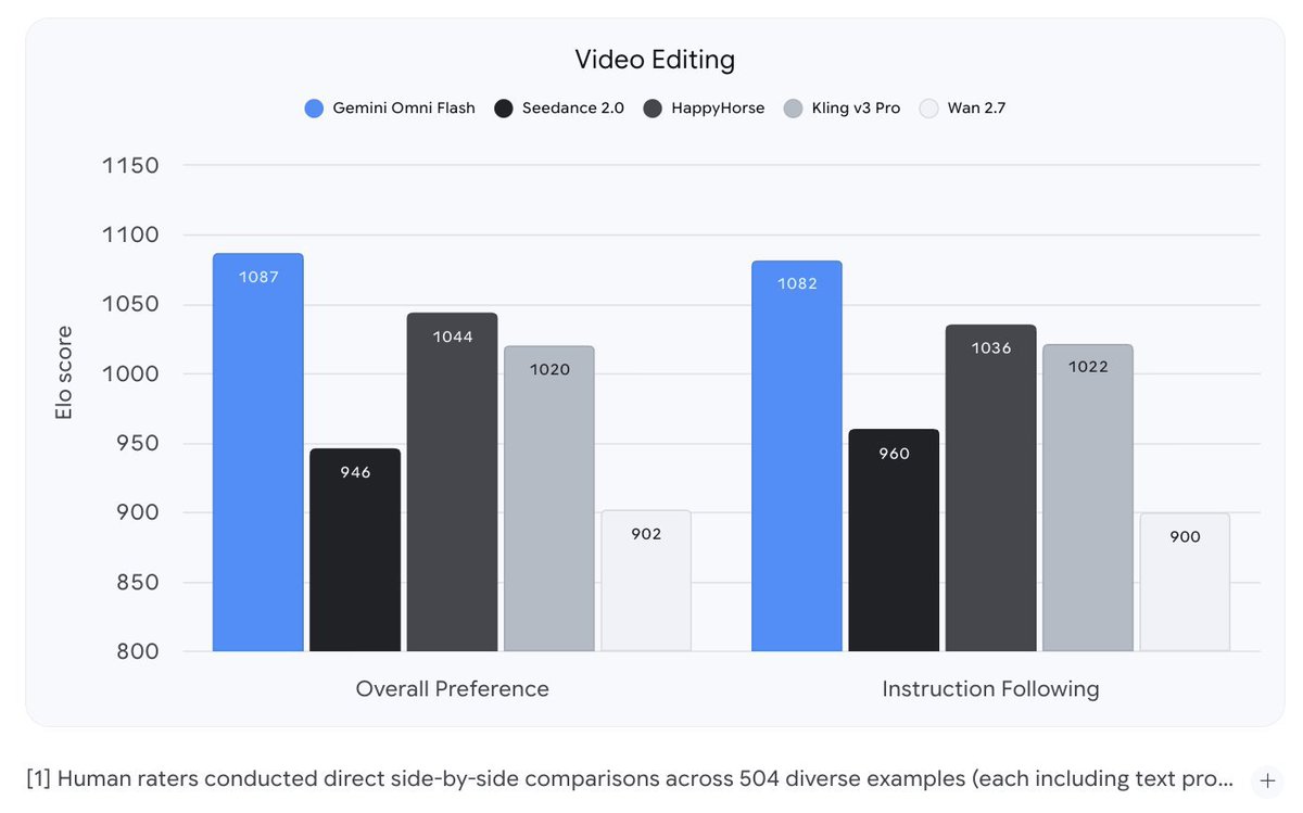AIVISIONOG's tweet photo. GOOGLE 🔥: Gemini Omni Flash will soon be available via APIs for image-to-video, text-to-video, and video editing!

Did it get updated again after the release? 👀 https://t.co/fxAyYkQLaF