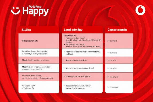 DSLcz's tweet photo. Vodafone spustil letní odměny v aplikaci Můj Vodafone+. 👉 Můžete si aktivovat data navíc, TV balíčky zdarma nebo získat slevy na zařízení. ⬇️⬇️⬇️
#dsl #vodafone #leto
https://t.co/yCOYDIlHEJ https://t.co/EG07ZTncLb