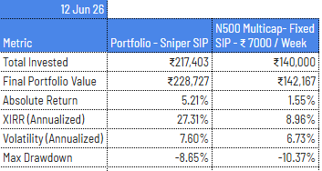 JigsawCompass's tweet photo. Index Sniper 💸 - Update - 12th Jun 26    

Strategy start: 30th Jan 26: Index Sniper SIP Versus Fixed weekly SIP 7000 ₹ 
Benchmark Index: Nifty 500 Multicap   

Next Week Sniper SIP:  5,600₹📷   

*This is not a buy / sell advice. I am not a SEBI registered investment advisor.