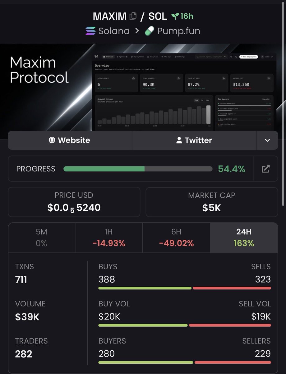 MasterAlpha27's tweet photo. Adding $MAXIM at 5.2K. 👀

Really interesting concept here. Maxim Protocol is building payment infrastructure for AI agents, allowing them to transact autonomously regardless of which payment standard a service uses behind the scenes.

Developers can assign wallets to agents, set spending limits, track activity, and maintain a transparent record of every transaction.

As AI agents become more capable, they’ll need reliable ways to pay for services and interact with digital economies. That’s the thesis I’m betting on here.

Still early, but the narrative and utility make this a very interesting risk/reward setup. 🚀

FMUfhLrPvSSxaMhVvaZbqXjmpZfE41ZSyRfwvoMZpump