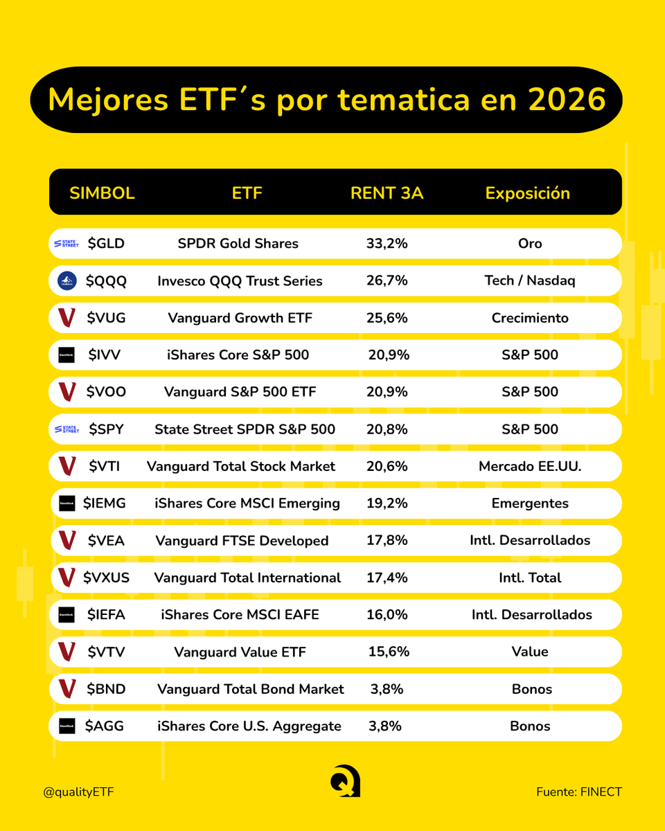 qualityetf's tweet photo. 🥇 2026 tiene ganadores.

$GLD +33,2% | $QQQ +26,7% | Bonos +3,8%

Mientras unos esperaban, otros ya cobraron.

¿Tu cartera está del lado correcto? 👇

#qualityetf #ETF #inversión https://t.co/bM6ZCOd3m9