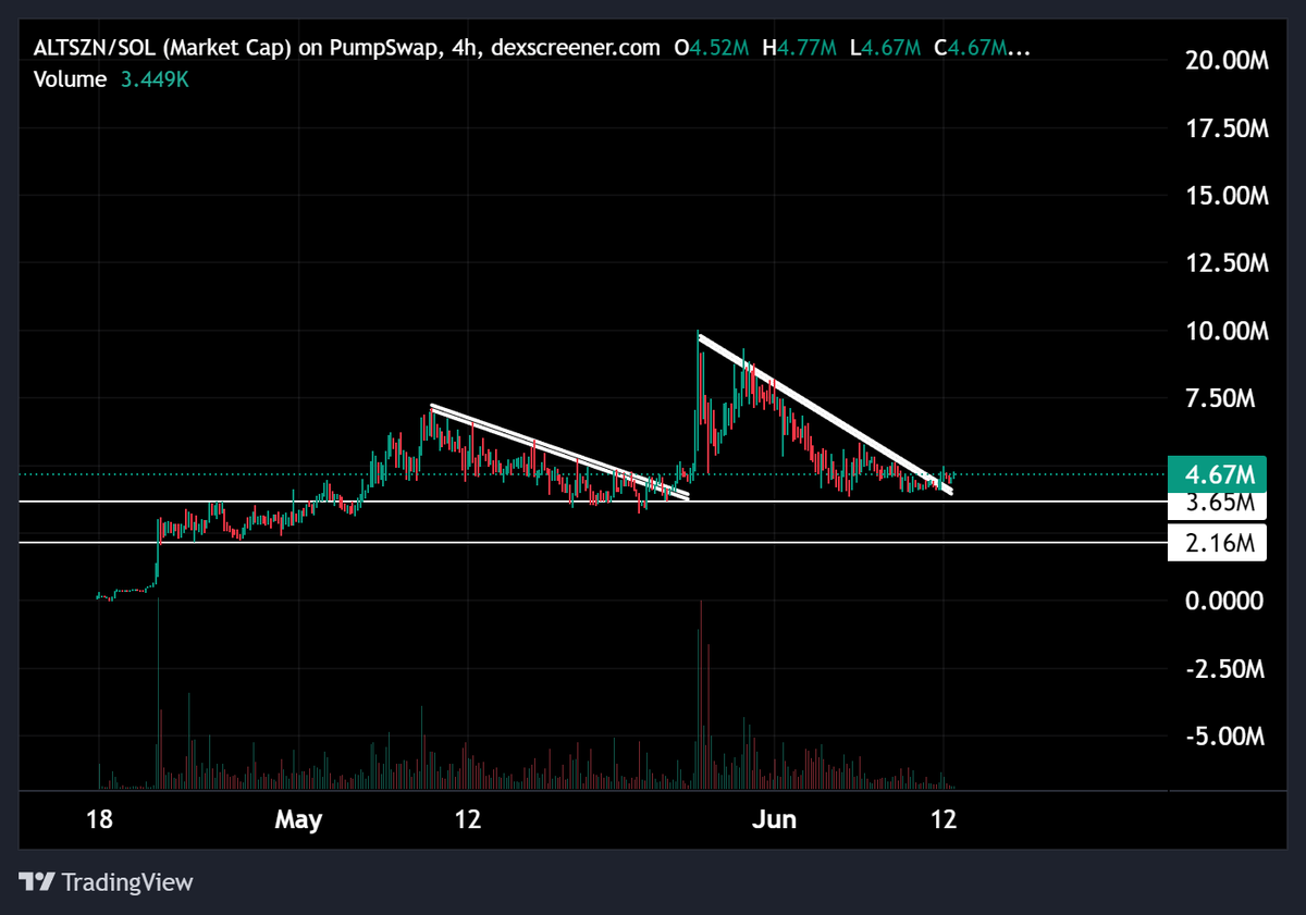 gem_detecter's tweet photo. solana:CcLd8HTAKLWtQHatqPwBQjtuCA72FNB9E1ckRTEzpump is just like a sleeping giant ticker that nobody noticed in the bear market

but when time comes, bull market comes back, everyone will start posting about this ticker and that's what the thesis look like

i'm still holding full bag since $2m and still waiting for the time to come