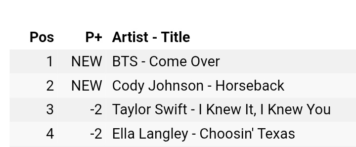 benfyp's tweet photo. "Come Over" an unpromoted gift song that just got digitally released is currently #1 on both the US &amp; UK iTunes songs chart https://t.co/4ysNet89wz