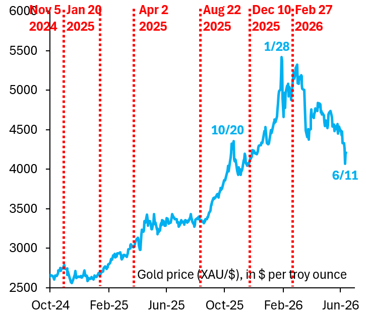 robin_j_brooks's tweet photo. When all this is over, we'll have to do some hard thinking what gold has become. Yesterday it sold off on the US bombing Iran. Today it's up on hopes of a peace deal. I don't need to hold gold to get that kind of price action. I can just hold S&amp;P 500...
https://t.co/QFGBrFMbKS https://t.co/bia2NoPaL8