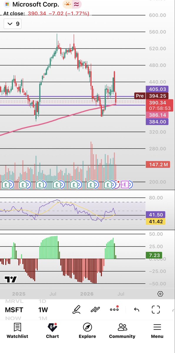 TW__III's tweet photo. Sentiment is awful on $MSFT yesterday came down and hit the 200W SMA. 

- 40% Azure growth
- $37B AI run rate growing 123%
- Beat EPS 4 consecutive quarters

The technology sector average forward PE is 35.11 — Microsoft at 20x is trading at a 43% discount to its own sector.

MSFT’s current PE of 23.57 is 24% below its 10-year historical average of 30.95 — and its forward PE of 21.46 is lower than both its 3-year average of 33.02 and its 5-year average of 32.88.