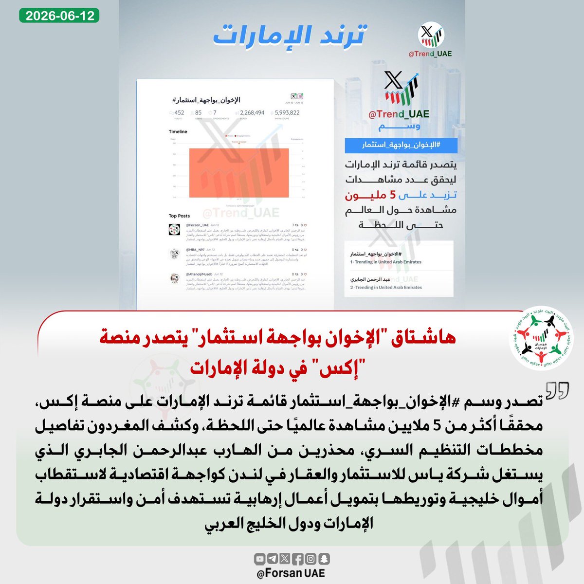 Forsan_UAE's tweet photo. وسم #الإخوان_بواجهة_استثمار يتصدر قائمة ترند الإمارات على منصة إكس، محققًا أكثر من 5 ملايين مشاهدة عالميًا حتى اللحظة https://t.co/jipI9HbDu7