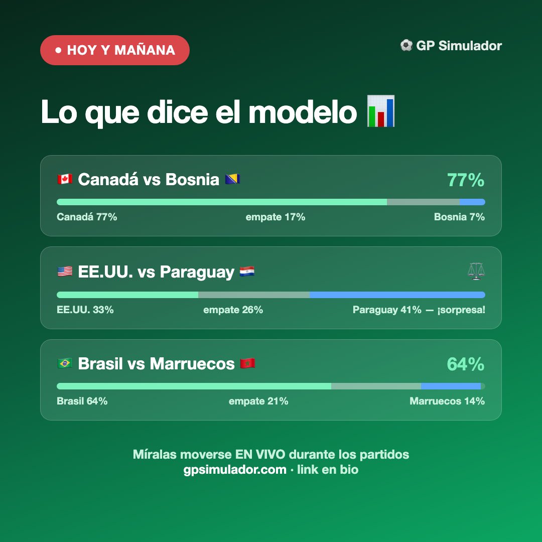 GP0868's tweet photo. @EltitoGrama Proyecciones de mi modelo para los partidos, 

Míralo aquí! : https://t.co/IQkKcbEjYA https://t.co/b5VIk3uWjr