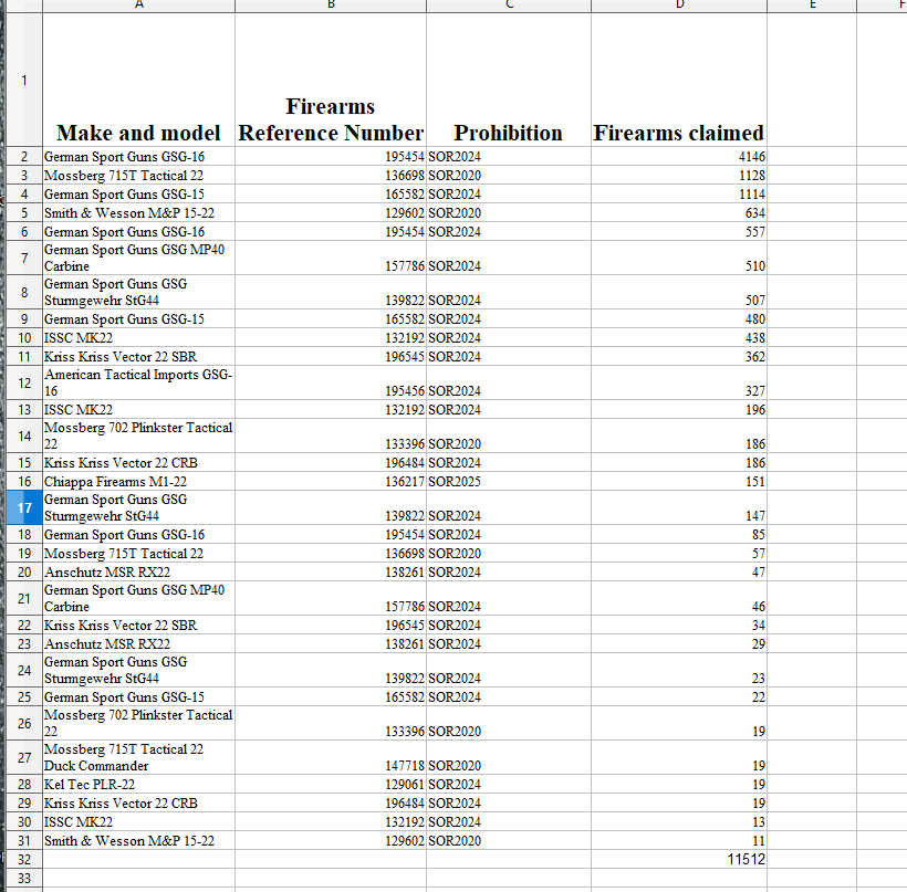 CdnFacts's tweet photo. I did some quick math and for the dedicated 22lr rifles the total is 11,512. I didn't check the FRN to confirm if others are 22lr, so this is the low end number. 
@TWilsonOttawa https://t.co/Y3Hh2cos3W