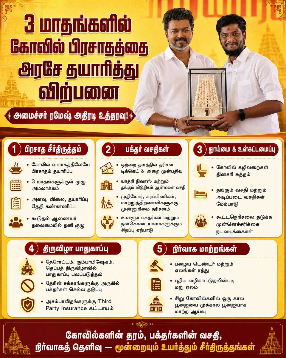 ALENSANDEEP's tweet photo. கோவில் பிரசாதத்தில் தரம், விலை, தூய்மை — இனி அனைத்தும் நேரடி கண்காணிப்பில்.

3 மாதங்களில் கோவில் வளாகத்திலேயே அரசு தயாரித்து விற்பனை செய்யும் பிரசாத திட்டம் நடைமுறைக்கு வருகிறது.

பக்தர்களின் வசதி, பாதுகாப்பு, நிர்வாகத் தெளிவு — மூன்றையும் உயர்த்தும் நல்ல சீர்திருத்தம். 🙏

 தகவல்