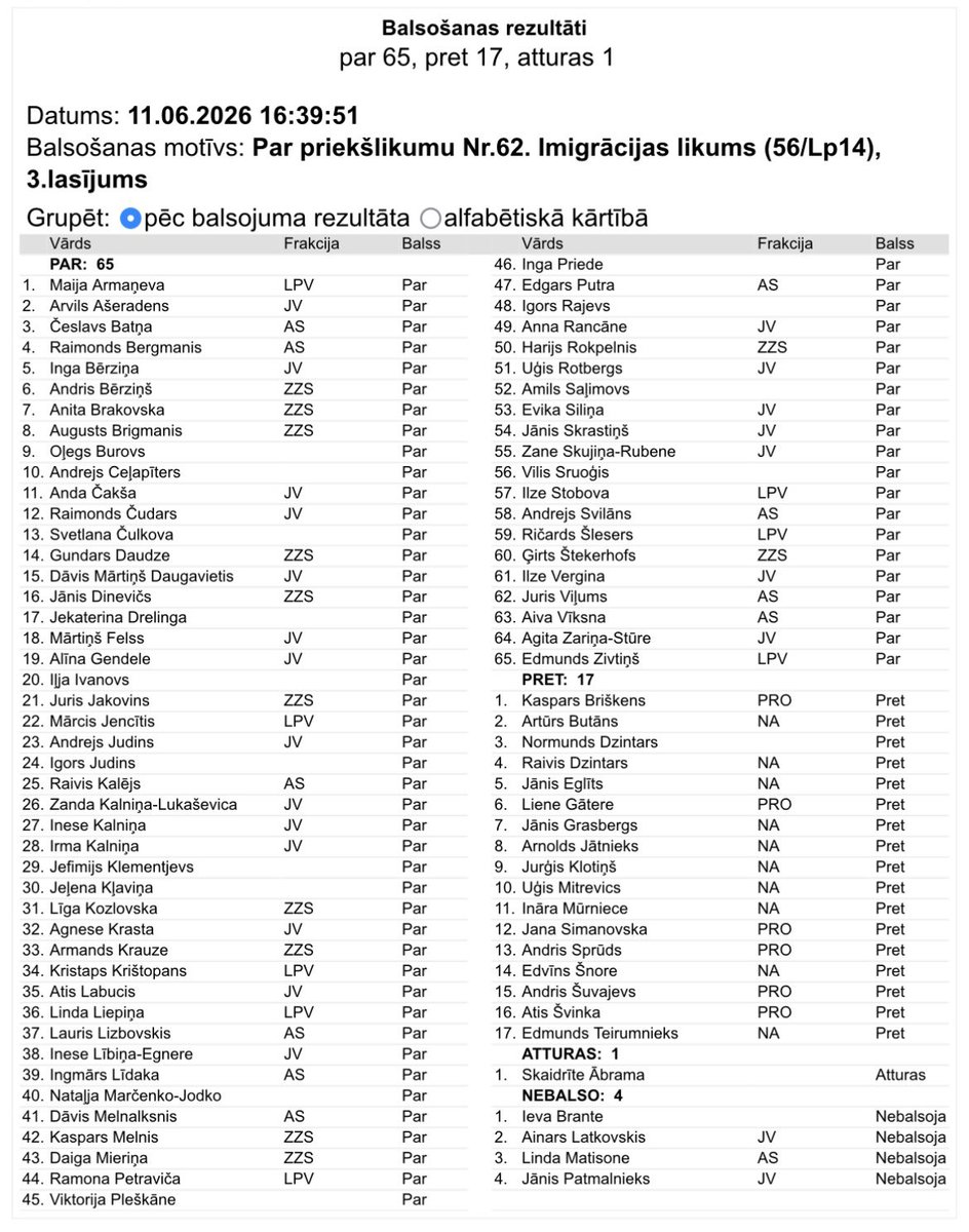 atis_svinka's tweet photo. Vakar Saeimā iezīmējās vecā “zelta vīzu” koalīcija: LPV, ZZS, AS un JV.

Imigrācijas likuma grozījumi paredzēs, ka termiņuzturēšanās atļaujas piešķirs trešo valstu pilsoņiem līdz pieciem gadiem, ja ir noslēgts līgums un veikts pārskaitījums par vismaz 150000 eiro investīcijas veikšanu uz vismaz 5 gadiem valsts izveidotā Alternatīvo ieguldījumu fondu pārvaldniekā un ir samaksājis valsts budžetā 10 000 eiro.

Ja Eiropas valstis, balstoties datos, atsakās no “zelta vīzu” dalīšanas, tad koalīcija A.Šlesera pavadā dodas atpakaļ pagātnē, kas reiz mums ir bijis. Šis bija @AndrisKulbergs virzīts priekšlikums.